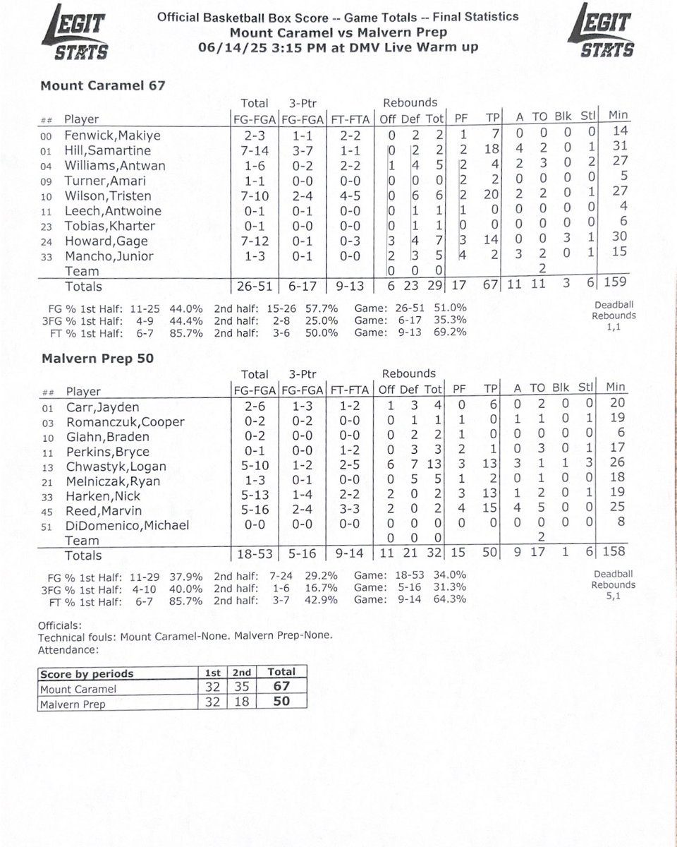 DMV Live (@dmvhoopslive) on Twitter photo <a href="/mpfriarhoops/">Malvern Prep Basketball</a> <a href="/_2chubbz/">makiye fenwick</a> <a href="/LegitSportStats/">Legit Sport Stats</a> <a href="/gagehoward__/">Gage Howard</a> <a href="/Samartinehill1/">Samartine’ Hill</a> <a href="/tristen10wilson/">Tristen Wilson</a> FINAL
Mount Carmel 67
Malvern Prep <a href="/mpfriarhoops/">Malvern Prep Basketball</a> 50 <a href="/mpfriarhoops/">Malvern Prep Basketball</a> <a href="/_2chubbz/">makiye fenwick</a> <a href="/LegitSportStats/">Legit Sport Stats</a> <a href="/gagehoward__/">Gage Howard</a> <a href="/Samartinehill1/">Samartine’ Hill</a> <a href="/tristen10wilson/">Tristen Wilson</a> FINAL
Mount Carmel 67
Malvern Prep <a href="/mpfriarhoops/">Malvern Prep Basketball</a> 50