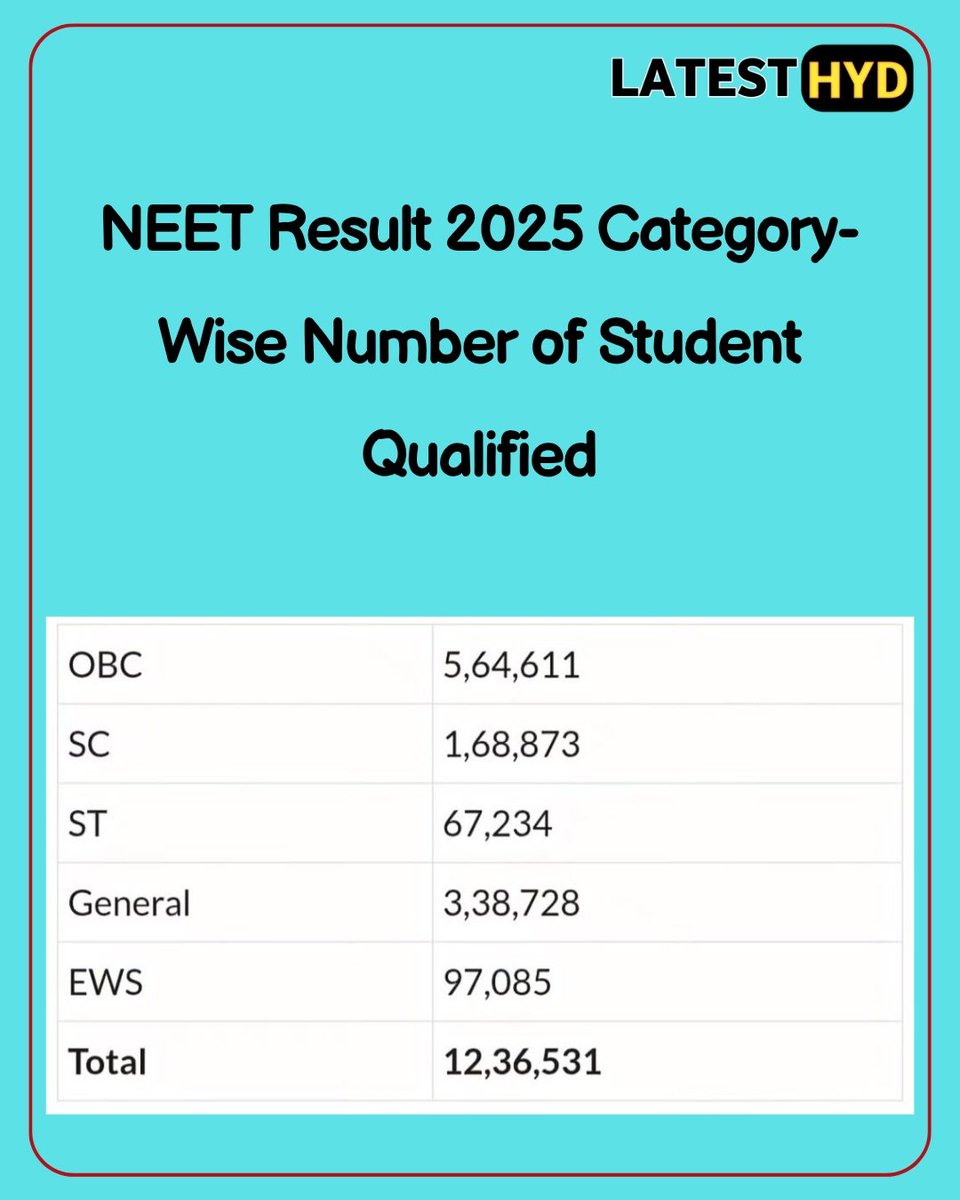 LATESTHYD's tweet photo. NEET result 2025 category wise number of student qualified. #latesthyd https://t.co/20GaXGqznl