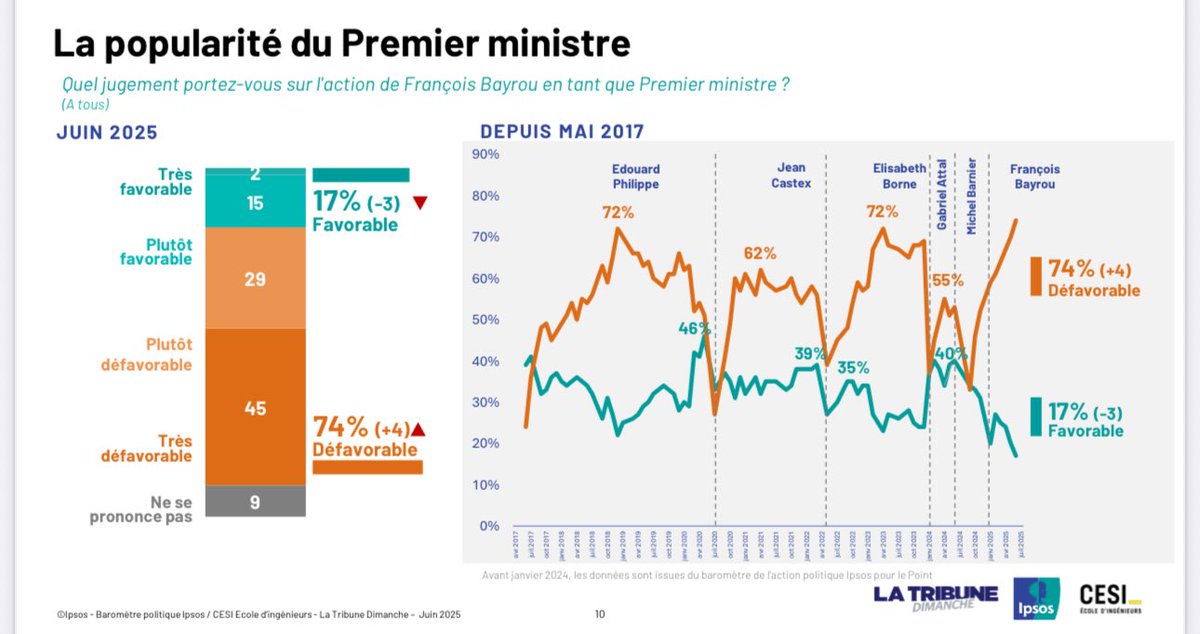Clément Macchi (@clement_mci) on Twitter photo 📊 Satisfaction quant à l’accession à l’Élysée | <a href="/IpsosFrance/">Ipsos France</a>
🥇 J. Bardella : 35% +1
🥈 M. Le Pen : 33% -1
🥉 B. Retailleau : 29% +1
4️⃣ E. Philippe : 26% -2
5️⃣ G. Darmanin : 24% -2 | G. Attal : 24% -1
🏛️ Popularité
▪️E. Macron : 21% -5
▪️F. Bayrou : 17% -3 📊 Satisfaction quant à l’accession à l’Élysée | <a href="/IpsosFrance/">Ipsos France</a>
🥇 J. Bardella : 35% +1
🥈 M. Le Pen : 33% -1
🥉 B. Retailleau : 29% +1
4️⃣ E. Philippe : 26% -2
5️⃣ G. Darmanin : 24% -2 | G. Attal : 24% -1
🏛️ Popularité
▪️E. Macron : 21% -5
▪️F. Bayrou : 17% -3
