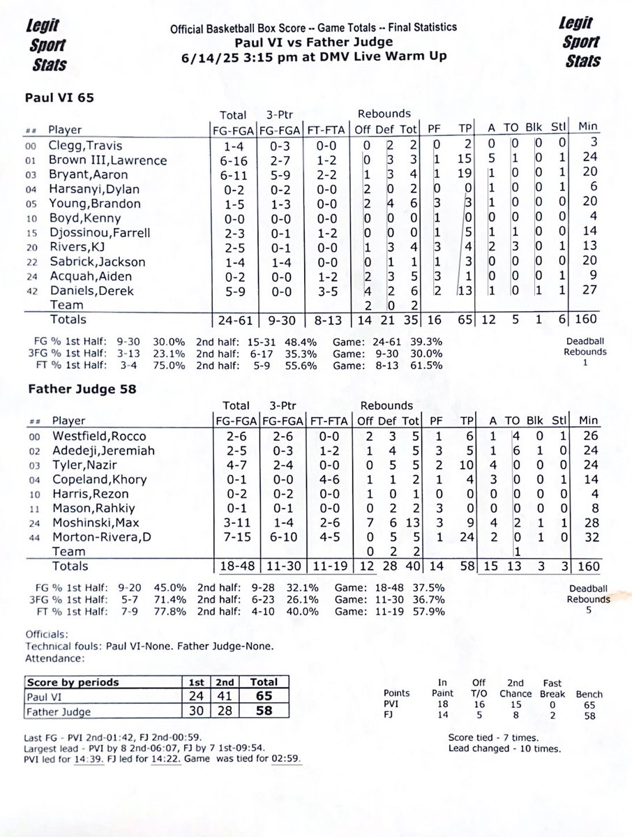 DMV Live (@dmvhoopslive) on Twitter photo <a href="/PVIHoops/">PVI Boys Basketball</a> <a href="/mir44rivera/">Derrick Morton Rivera</a> <a href="/fjhoops/">fjhoops</a> <a href="/turkbrown4/">turk brown</a> <a href="/RoccoWestfield/">Rocco Westfield</a> <a href="/MaxMoshinski/">Max Moshinski</a> <a href="/BeauDaniels27/">Derek Daniels</a> Final stats:
<a href="/PVIHoops/">PVI Boys Basketball</a> takes this one after trailing at the end of the 1st half. Solid bounce back W for one of the nations best programs. <a href="/PVIHoops/">PVI Boys Basketball</a> <a href="/mir44rivera/">Derrick Morton Rivera</a> <a href="/fjhoops/">fjhoops</a> <a href="/turkbrown4/">turk brown</a> <a href="/RoccoWestfield/">Rocco Westfield</a> <a href="/MaxMoshinski/">Max Moshinski</a> <a href="/BeauDaniels27/">Derek Daniels</a> Final stats:
<a href="/PVIHoops/">PVI Boys Basketball</a> takes this one after trailing at the end of the 1st half. Solid bounce back W for one of the nations best programs.