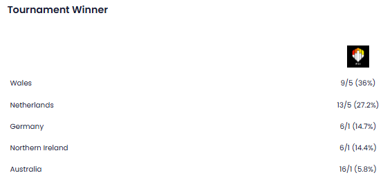 The odds going into the Final Day!!!