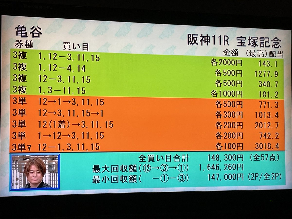 競馬 予想 tv 買い 目