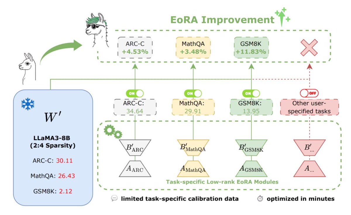 thammadou's tweet image. NVIDIA’s EoRA Makes LLM Compression Lightning Fast⚡
The AI community just got a major breakthrough! NVIDIA Research has unveiled EoRA (Eigenspace Low-Rank Approximation) - a revolutionary approach that recovers LLM compression errors in MINUTES, not hours.
Why this matters:
✅…