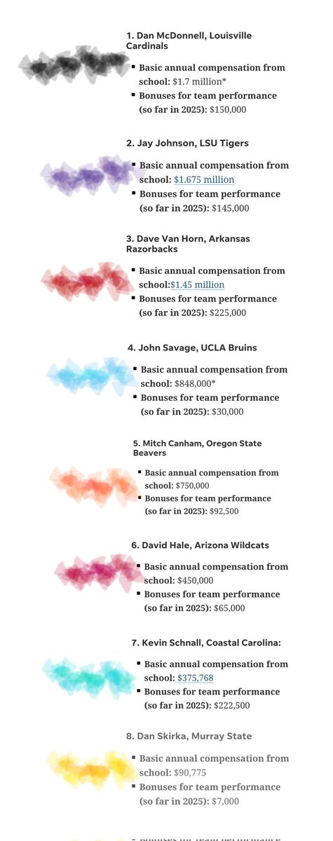 RickHeadMedia's tweet image. Head coach salaries for the teams in this year&apos;s College World Series #cws #omaha

Murray state - $90k
Lville - $1.7