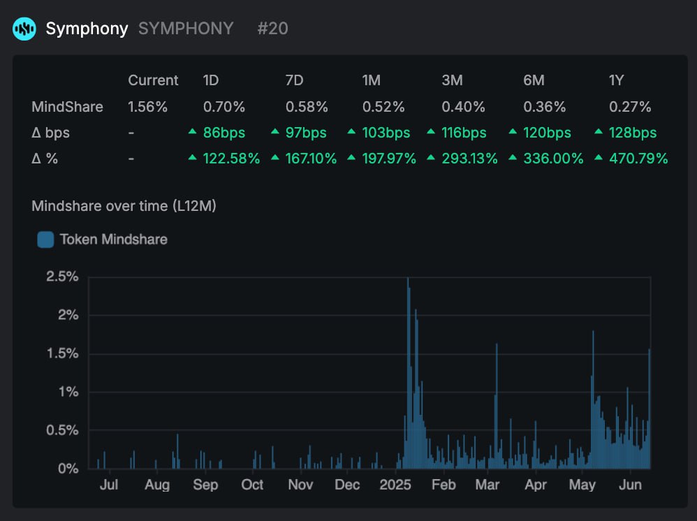 Symphony just broke into the Top 20 most-discussed projects on <a href="/KaitoAI_/">Matthew Nguyen</a> 🗣️

Mindshare up 198% from last month 📈

The fastest execution in AI × DeFi (or really any protocol) is making noise

The agentic financial layer is here.