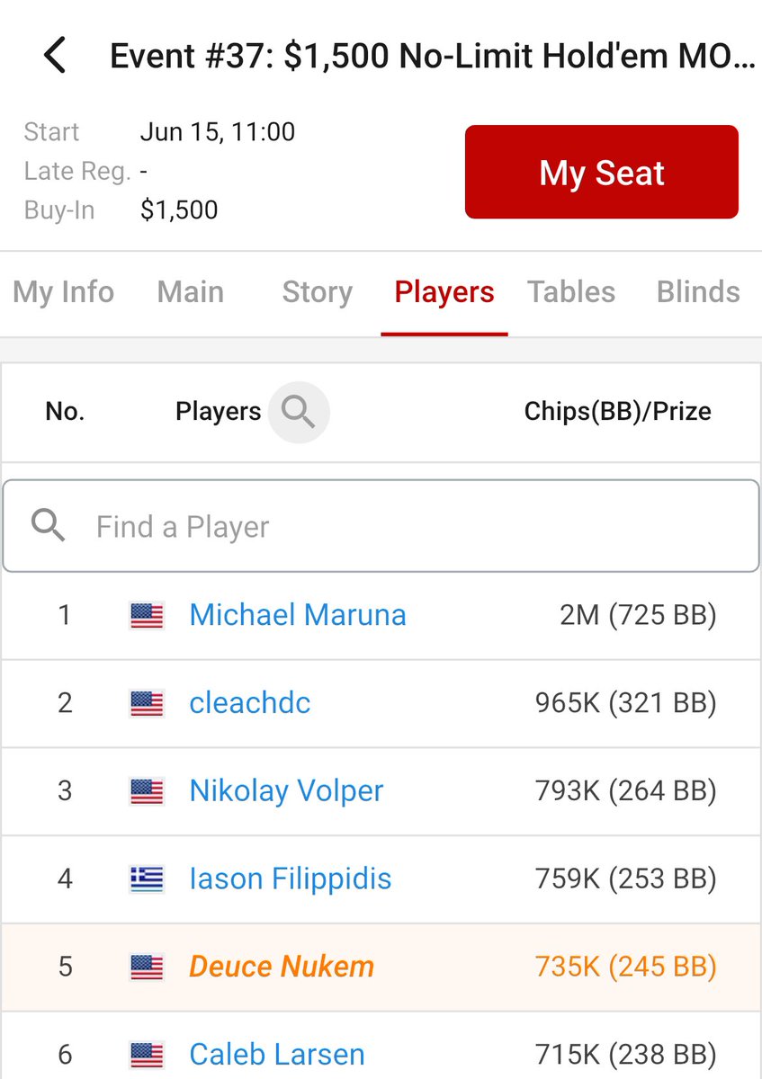 Bagged up for day 2 of the Monster with 73.5k. Wish it was what the site says 🥲