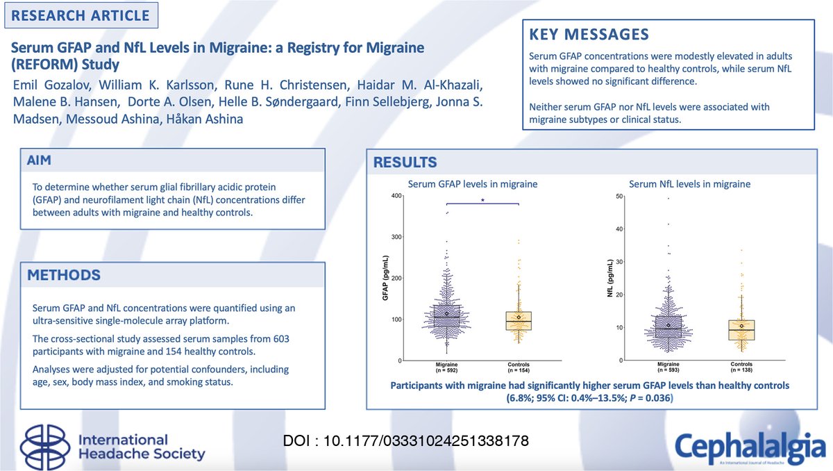 🧪 New biomarker insights in migraine!

A cross-sectional study of over 750 adults reveals:
🔹 Serum GFAP levels are modestly but significantly higher (+6.8%) in people with migraine vs. healthy controls.
🔹 Serum NfL levels? No difference found.
🔹 Results were independent of