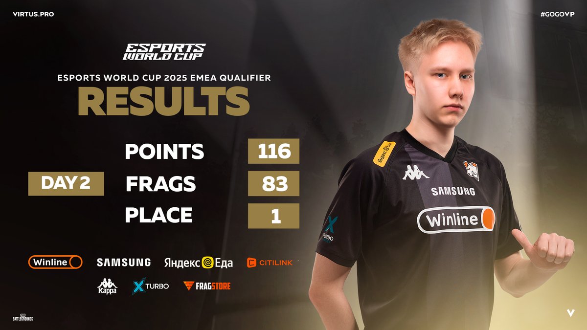 Ending the second day in the TOP-1 of the leaderboard and advancing to the grand finals of the qualifiers! Keep it up, Bears 💪

Thank you for your support on the stream!

#PUBG #EsportsWorldCup #EWC #EWC25 #GOGOVP