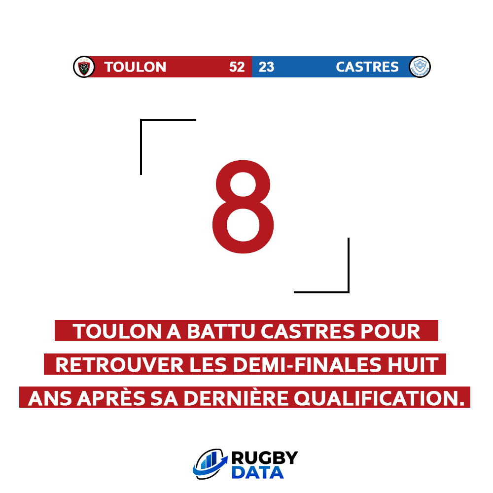 Rugby Data (@rugbydata0) on Twitter photo ๐ ๐๐ฎ ๐๐๐ฎ๐' ๐ฑ๐ ๐บ๐ฎ๐๐ฐ๐ต ๐
Le <a href="/RCTofficiel/">RCT โ Rugby Club Toulonnais</a> fait son retour dans le dernier carrรฉ du Top 14 ๐ฅ
Longtemps abonnรฉ aux demi-finales, #Toulon retrouve ce stade de la compรฉtition pour la premiรจre fois depuis 8 ans aprรจs son succรจs contre #Castres ๐ฅ
#RCTCO #TOP14 ๐ ๐๐ฎ ๐๐๐ฎ๐' ๐ฑ๐ ๐บ๐ฎ๐๐ฐ๐ต ๐
Le <a href="/RCTofficiel/">RCT โ Rugby Club Toulonnais</a> fait son retour dans le dernier carrรฉ du Top 14 ๐ฅ
Longtemps abonnรฉ aux demi-finales, #Toulon retrouve ce stade de la compรฉtition pour la premiรจre fois depuis 8 ans aprรจs son succรจs contre #Castres ๐ฅ
#RCTCO #TOP14