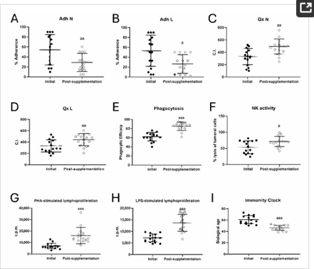 doctorneyro's tweet image. The results suggest that these #bioactivecompounds may be a beneficial #strategy for promoting #healthier #aging in #postmenopausal #women by enhancing #immunefunction, reducing #biologicalage, improving #redoxbalance, and regulating #stresshormones.

mdpi.com/2218-273X/15/5…
