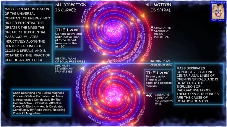 Walter Russell's Cosmology tweet media