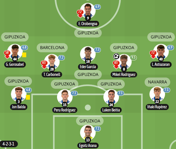 Esto es cantera. Formar una base con jugadores de tu provincia y competir de esta manera. 9/11 son nacidos en Gipuzkoa.

La Real Sociedad 'B' es el claro ejemplo de lo que es una cantera y estamos muy orgullosos del modelo.

#MadeInGipuzkoa #MadeInZubieta #RealSociedad