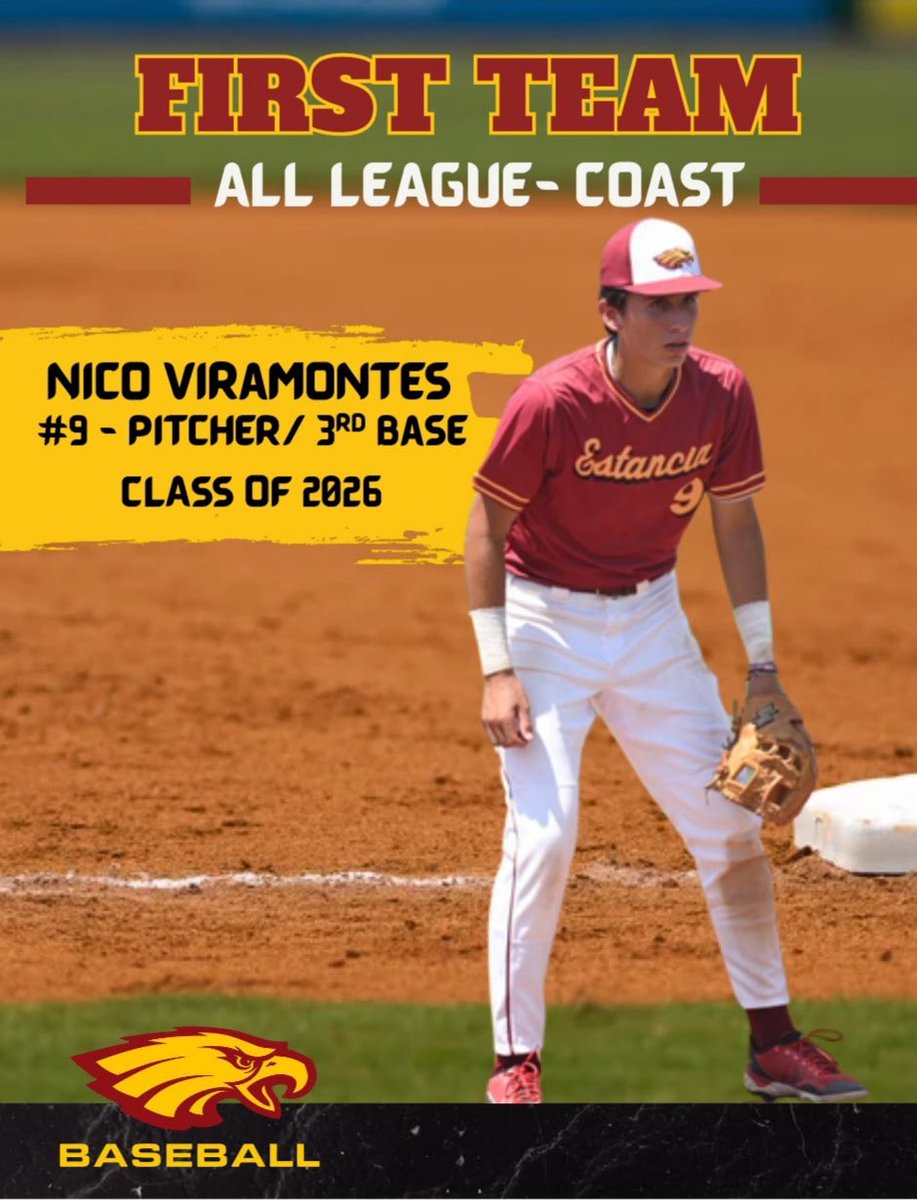 Congratulations on Nico Viramontes - Class of 2026 on his selection to the 1st Team Coast League!!!
League- .394 AVG, 10 R, 13 RBI, 2 2B
4-0, 5GS, 2CG, 1SO, 2.38 ERA, 32.1 IP
Overall- .359 AVG, 27 R, 24 RBI, 6 2B, 3B
10-0, 12GS, 4CG, 1SO, 1.97 ERA, 74.2 IP