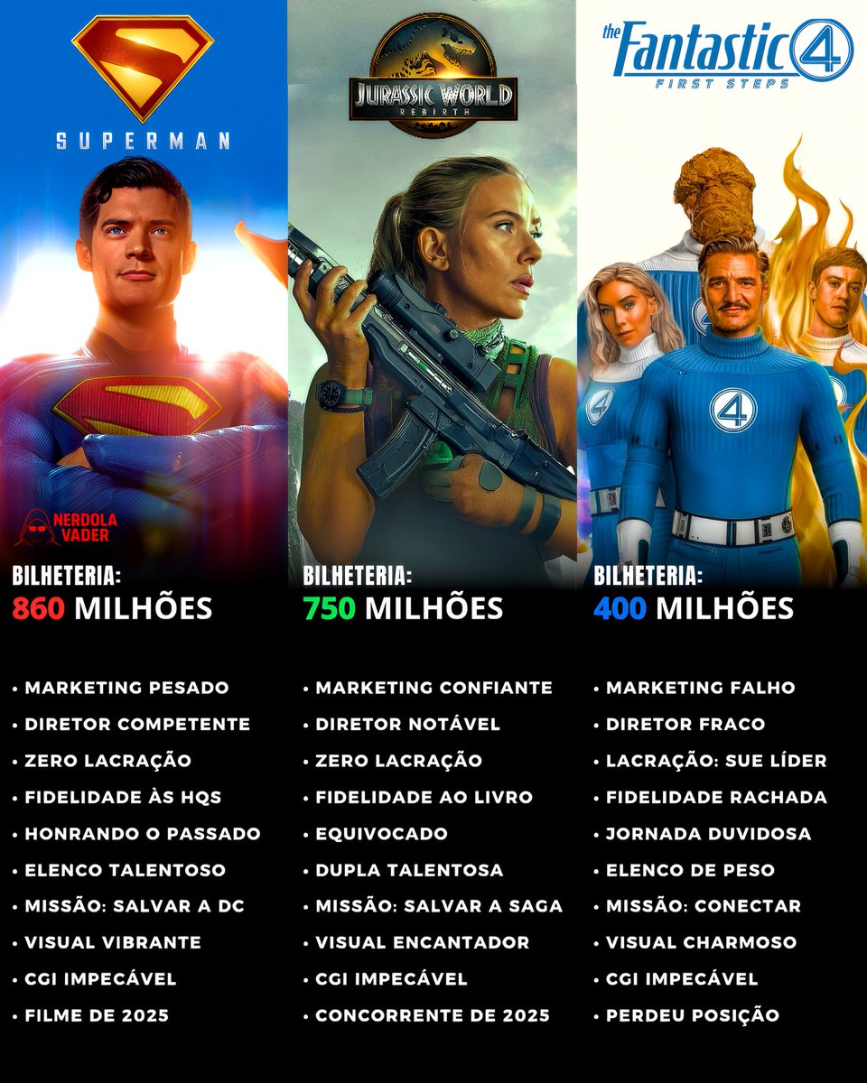 Qual filme merece mais Ingressos: Superman, Jurassic World: Renascimento ou Quarteto Fantástico: Primeiros Passos ?

O 1° vem preparando o mundo pra um grande espetáculo, o 2° parece não temer a concorrência e o 3° vem se sabotando a cada notícia.
#Superman