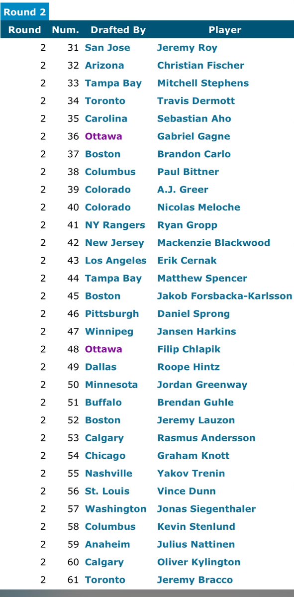 This just reminds me how bad the 2015 draft was for Ottawa 

Imagine Chabot (fine) but also Konecny or Boeser or Aho (the good one). 

Hindsight’s a bitch sometimes