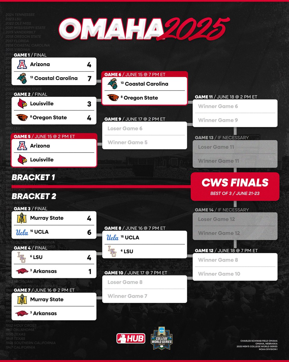 Updated bracket after Day 2 of the College World Series! Tomorrow's games  are highlighted in red. #Omaha2025, image size:960x1200