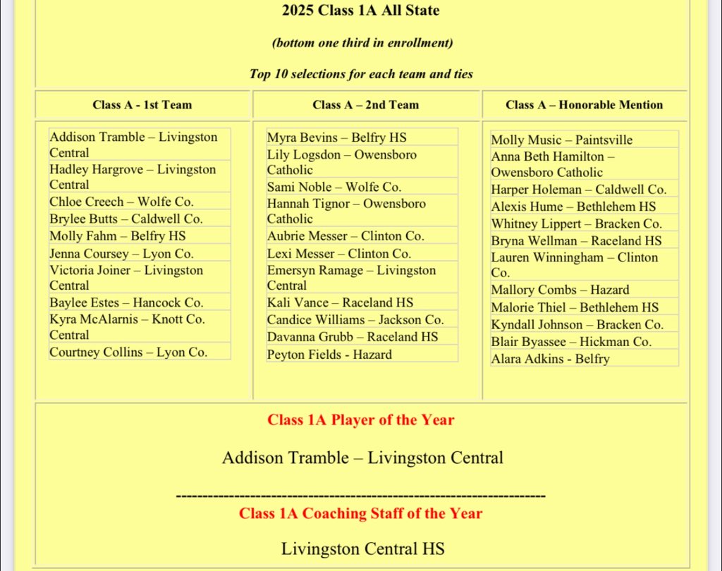 Baylee (@baylee_estes12) on Twitter photo Iโm honored to be selected again this year as first team all state!!! <a href="/CentreCSoftball/">Centre Softball</a> <a href="/coach_nat_/">Coach Nat</a> <a href="/CoachVCentre/">Laura Villagrana</a> <a href="/StunnersLedford/">Louisville Stunners-Ledford</a> <a href="/LHSHANCOCK/">Hornet Softball</a> Iโm honored to be selected again this year as first team all state!!! <a href="/CentreCSoftball/">Centre Softball</a> <a href="/coach_nat_/">Coach Nat</a> <a href="/CoachVCentre/">Laura Villagrana</a> <a href="/StunnersLedford/">Louisville Stunners-Ledford</a> <a href="/LHSHANCOCK/">Hornet Softball</a>