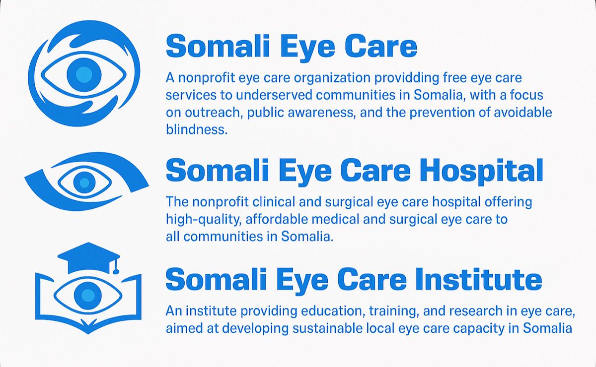 drapdullah's tweet photo. Eye care in Somalia is moving forward.

Through outreach, treatment, and training, we’re preventing blindness and restoring sight.

Together, we’re bringing hope into focus.

#SomaliEyeCare #SomaliEyeCareHospital #SomaliEyeCareInstitute #EyeCareForSomalia https://t.co/GGUeLTmoaZ