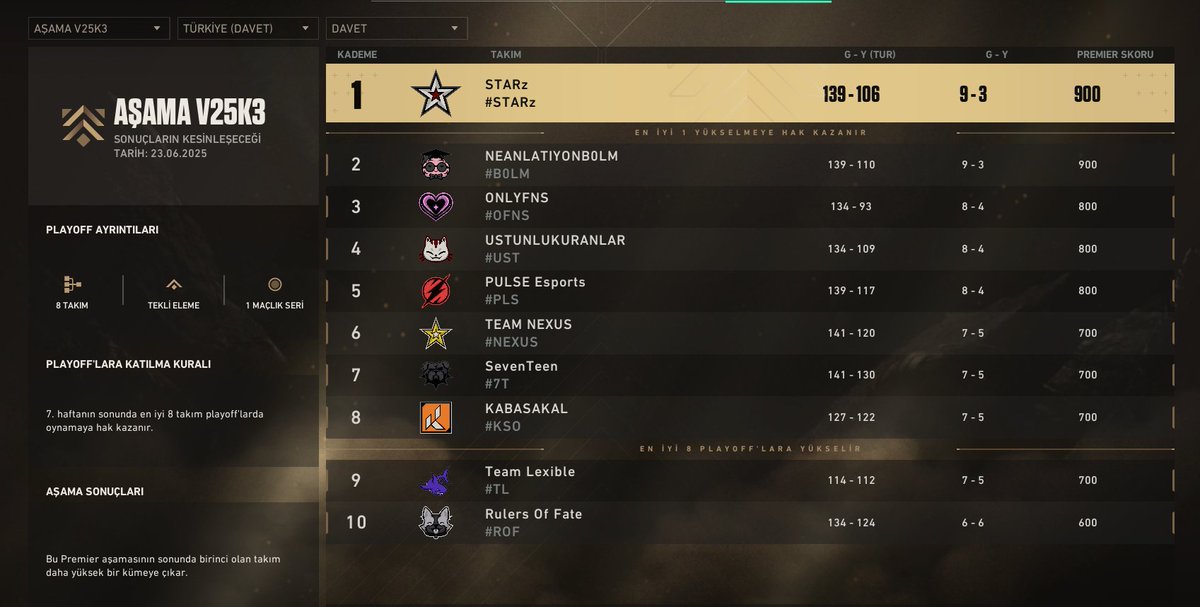 Bu hafta Davet Liginin normal sezonunu 1. kapatmamıza rağmen ligin bitmesine 1 hafta kala matematiksel olarak hâlâ "playoff'ları" garantilemiş değiliz! Enteresan bir hafta bizi bekliyor. Tüm rakiplerimizin eline sağlık.

Dipnot: Garantileyenleri tebrik ederiz!!! 👏👏👏