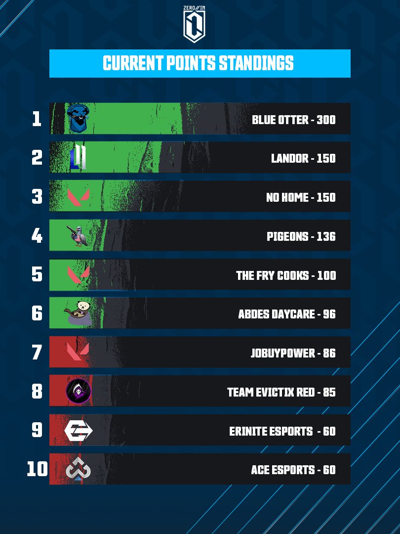 Funhavergg's tweet image. 3 Qualifiers left, 6 spots remain. Here are your top 10 in points standings for the ZERO//IN LAN August 1st - 3rd!

More information on spectator passes and some of the awesome stuff we have for this event coming in the next few weeks, stay tuned and see you in Philly