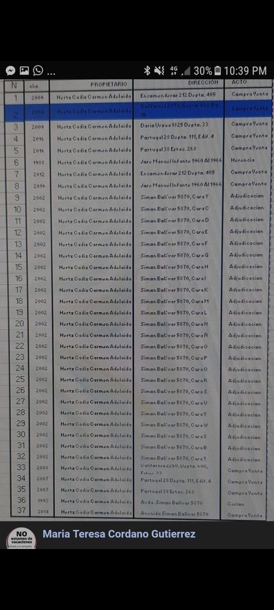 Las 37 propiedades de la sra hertz … que malo es el capitalismo verdad. Para ellos el capitalismo enriquecedor y para el pueblo el comunismo empobrecedor #valdiviacl #puq #pucon #villarrica # Valparaiso #santiago #puertomontt