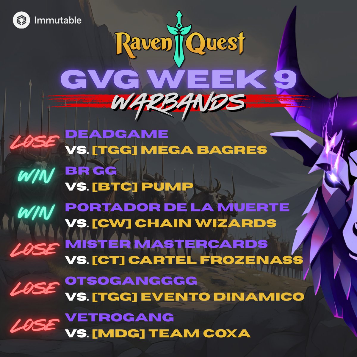 Goated_Guild's tweet image. 4 of 6 teams took a dive; gravity is strong in this week's Guild Wars. 👽
On to the next 🔥🐐