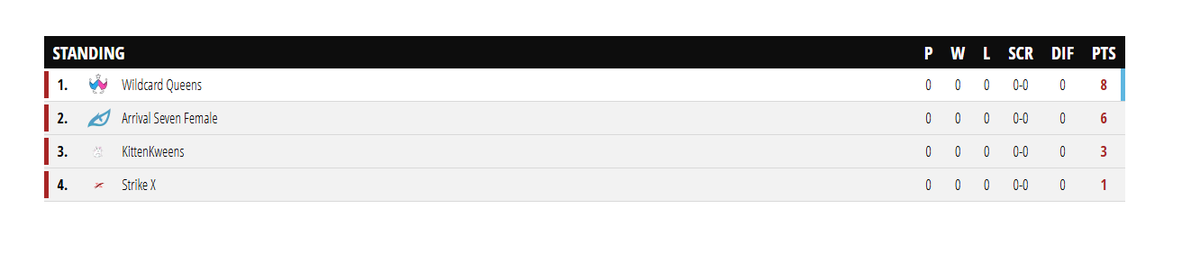 ProjectLunaR6's tweet image. 🚨 Project Luna Day 1 is a wrap! 🚨

This is the standing so far!

Place 1: @Wildcard_GG Queen
Place 2: @ORG_A7 Female
Place 3: KittenKweens
Place 4: @StrikeXGG 

#ProjectLuna