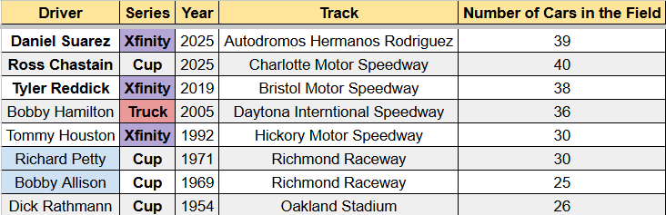 SethEggert91's tweet photo. CHECKERED FLAG! @Daniel_SuarezG wins at @autodromohr becoming the FIRST driver to officially go from WORST to FIRST on a ROAD COURSE in @NASCAR history!

#NASCAR | #NASCARMexico | #Chilango150 | @XfinityRacing | @jeff_gluck https://t.co/lwtzKQoGFW