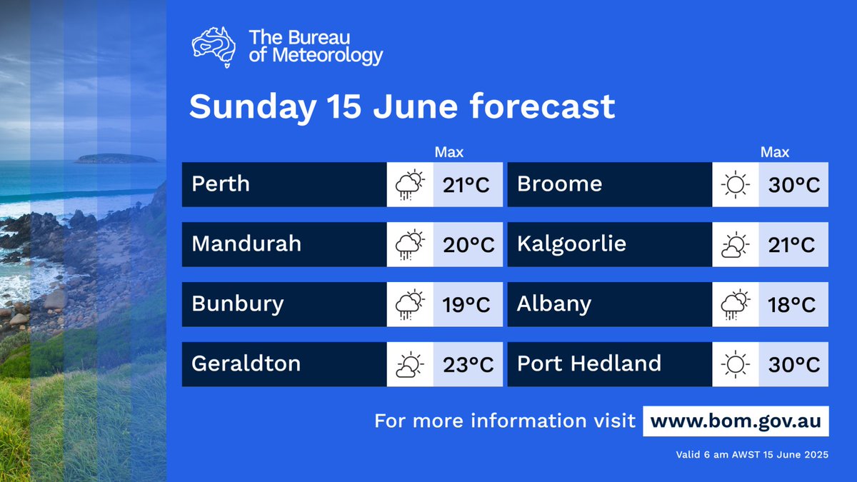 BOM_WA's tweet image. Your Sunday forecast, #WesternAustralia:

Partly cloudy with isolated showers in the south-west, mostly clearing by this evening. 🌦️
The chance of a shower about the #Eucla coast later in the day. 🌦️
Dry and mostly sunny elsewhere. 🌤️

For more: bom.gov.au/wa/