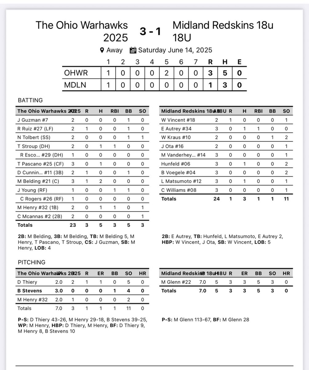 Ohio Warhawksยฎโพ๏ธ (@ohiowarhawks) on Twitter photo Game 2 6/14/5
Pitching Impressive As The Ohio Warhawks 2025 Beat Midland Redskins 18u 18U
By GameChanger Media
Both teams were strong on the bump on Saturday, but The Ohio Warhawks 2025 defeated Midland Redskins 18u 18U 3-1. Donovan Thiery started the game for The Ohio Game 2 6/14/5
Pitching Impressive As The Ohio Warhawks 2025 Beat Midland Redskins 18u 18U
By GameChanger Media
Both teams were strong on the bump on Saturday, but The Ohio Warhawks 2025 defeated Midland Redskins 18u 18U 3-1. Donovan Thiery started the game for The Ohio