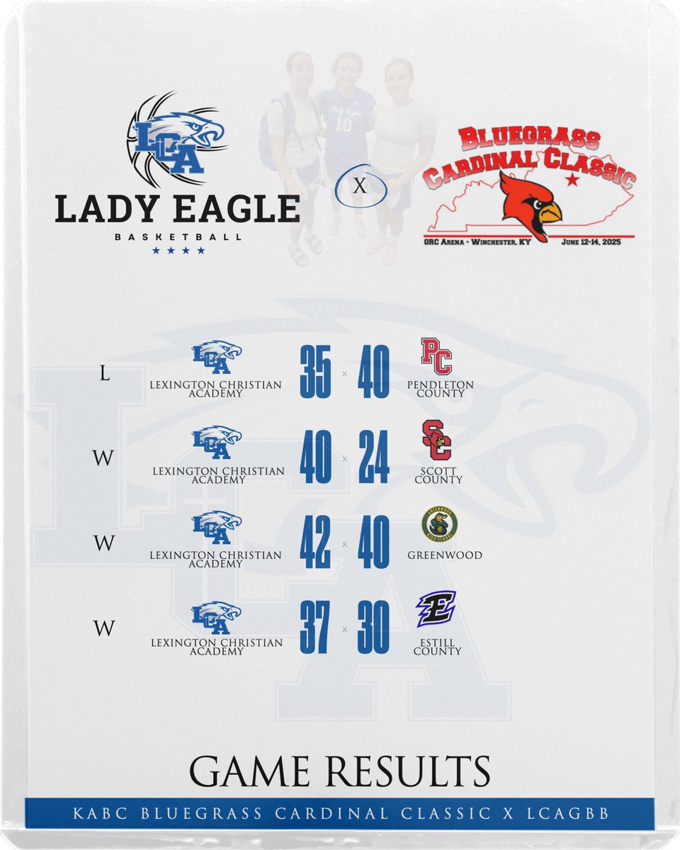 Lexington Christian Academy GBB (@lca_girlsbball) on Twitter photo Learned a lot about our team this weekend, finishing 3-1 at the Cardinal Classic! 🦅
✅ <a href="/jlbertram16/">Jentry Bertram</a> picked up her scoring & played relentless defense
✅ Payton Buckler with the GW steal & assist to <a href="/PiperGraham00/">Piper Graham</a> for the layup vs Greenwood Learned a lot about our team this weekend, finishing 3-1 at the Cardinal Classic! 🦅
✅ <a href="/jlbertram16/">Jentry Bertram</a> picked up her scoring & played relentless defense
✅ Payton Buckler with the GW steal & assist to <a href="/PiperGraham00/">Piper Graham</a> for the layup vs Greenwood