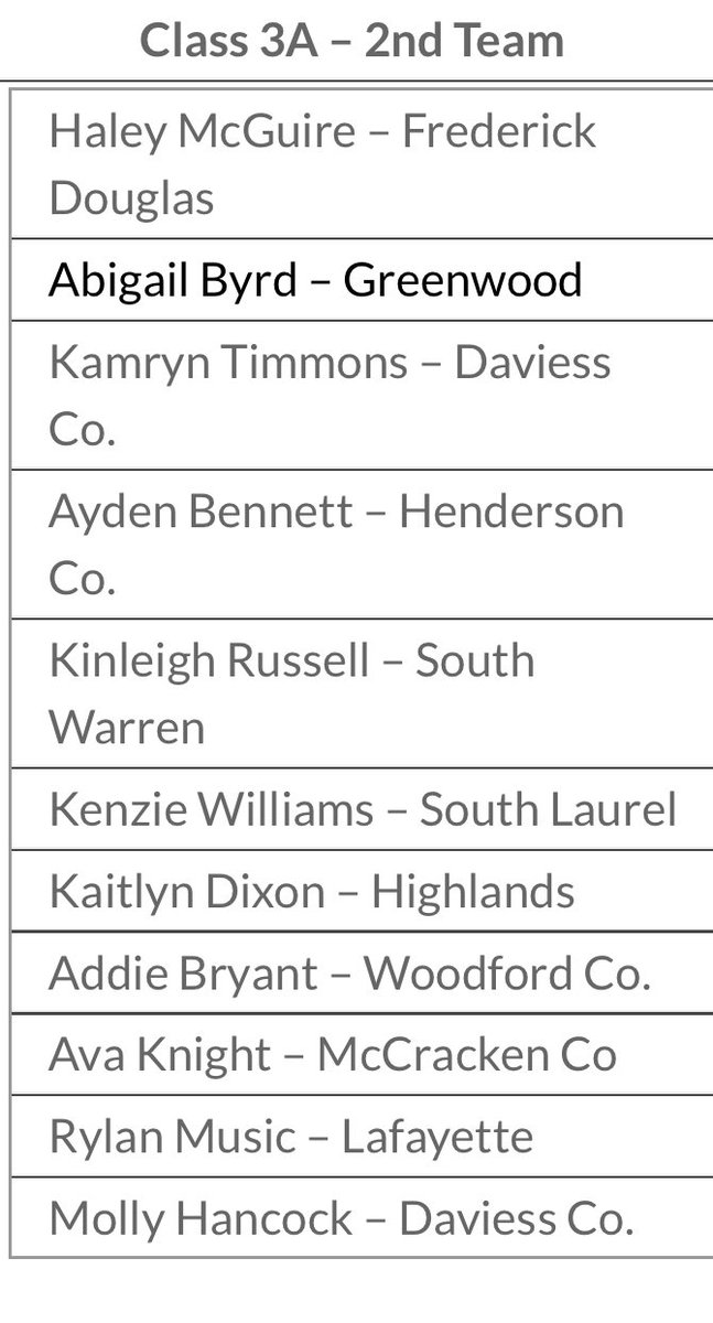 SWSoftball's tweet image. 💥 Class 3A All State just announced 💥
1st Team 🥎
@McLaineHudson1 @LaylaOgden1 @courtneyn2027
2nd Team 🥎
@Russell_2026
Player of the Year 🥎
@LaylaOgden1
Coaching Staff of the Year 🥎
South Warren