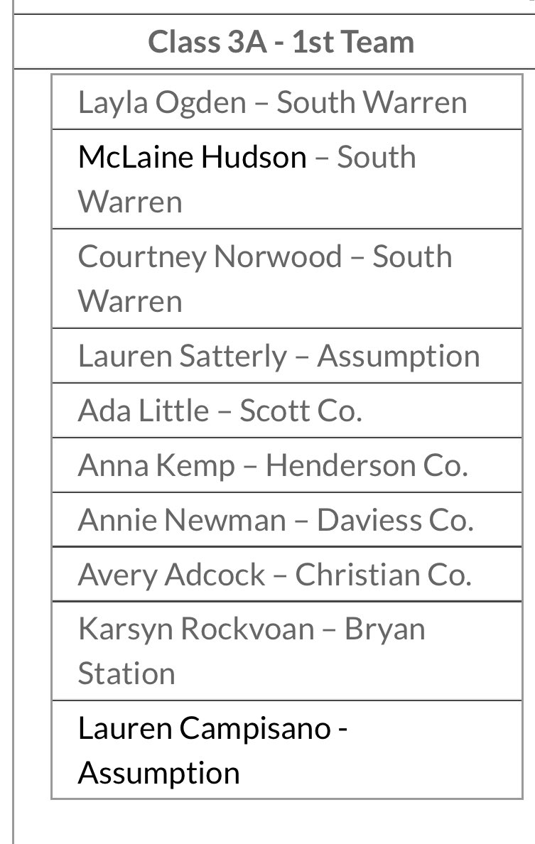 SWSoftball's tweet image. 💥 Class 3A All State just announced 💥
1st Team 🥎
@McLaineHudson1 @LaylaOgden1 @courtneyn2027
2nd Team 🥎
@Russell_2026
Player of the Year 🥎
@LaylaOgden1
Coaching Staff of the Year 🥎
South Warren