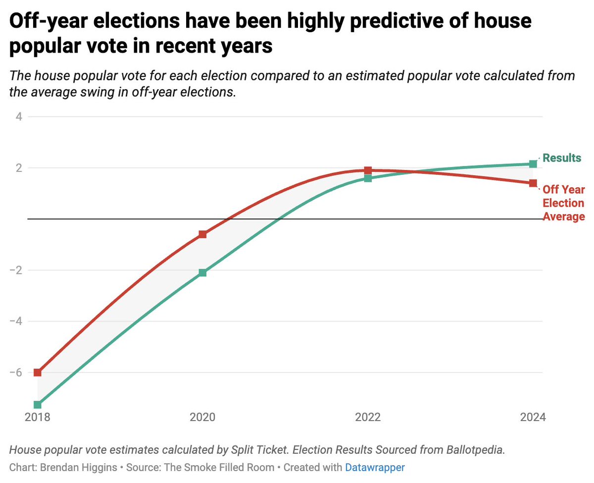 Smkfldroomblog's tweet image. From what I can find, it seems like the average swing in major off-year partisan elections is highly predictive of the house popular vote a year later. So definitely keep an eye on Virginia and New Jersey this November.