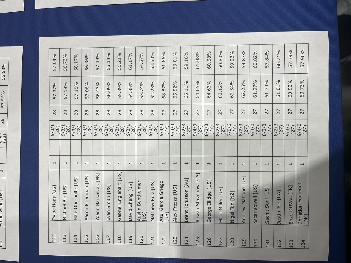 Made T128 at NAIC this weekend with MORALS POLICE 👮‍♂️. Shoutout to <a href="/ohwhenslunch/">owen rhoads</a> for the list, <a href="/Brandon22664922/">Brandon Salazar</a> <a href="/JakeEwart2/">Jake Ewart</a> for cards. Hit 9 different ace specs and played against 12 different decks. In case anyone was wondering Alec almost bought a bag. Huge shout to NRG #NRGWIN