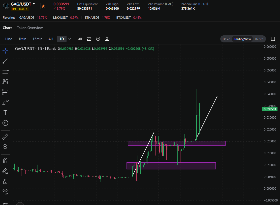 $GAG Token'da Büyük Hareket Başlıyor

🔷 CMC Başvurusu Yapıldı: CoinMarketCap listelenme süreci başladı. Artık küresel yatırımcıların radarına girme zamanı! 
🔷 Tier 1 Borsa Listelenmesi Kapıda: Sadece birkaç gün içinde dev borsalarda listelenme açıklanacak. Likidite ve