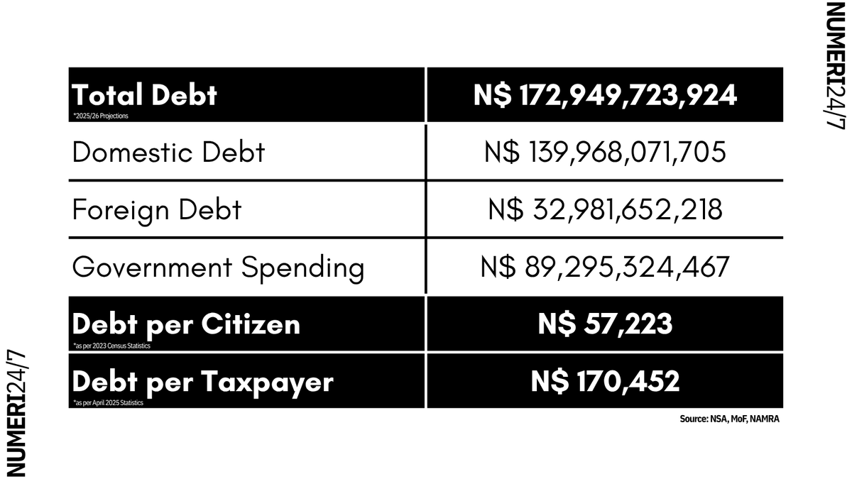 Numeri24_7's tweet photo. Namibia's 2025/26 debt projections are at N$172.95 billion! That's N$57k per citizen, but a staggering N$170k per taxpayer. This highlights the need to broaden the tax base so that we can strengthen long-term fiscal resilience. #Namibia #Debt #Economy https://t.co/DH6CWg4We8