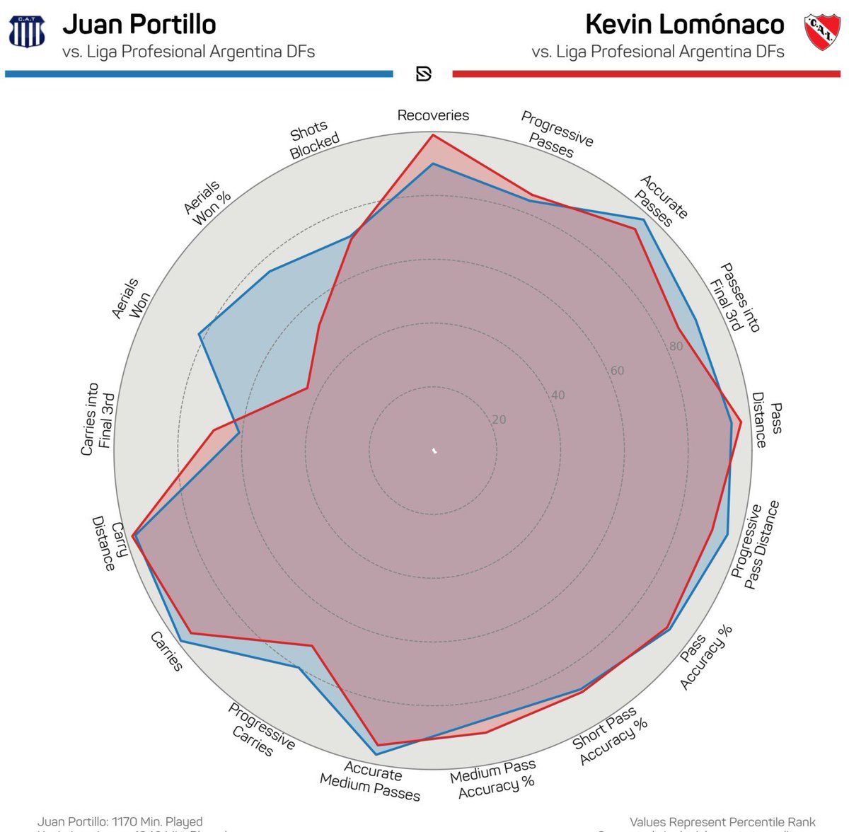 FutbolScan (@futbolscan) on Twitter photo 🧬 ¿El reemplazante de Kevin Lomónaco?
🔵 Juan Portillo 🆚 Kevin Lomónaco 🔴
🔜 Interesa en Independiente según <a href="/Mati_Martinez/">Matias Martinez</a> - <a href="/DeLaCunaAlInf/">De La Cuna Al Infierno</a> 🧬 ¿El reemplazante de Kevin Lomónaco?
🔵 Juan Portillo 🆚 Kevin Lomónaco 🔴
🔜 Interesa en Independiente según <a href="/Mati_Martinez/">Matias Martinez</a> - <a href="/DeLaCunaAlInf/">De La Cuna Al Infierno</a>