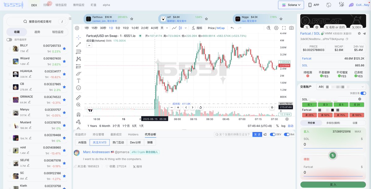 cryptoxiao's tweet photo. a16z创始人关注了这个币的官推 直接爆拉40x

用 @6551Dex  盯推特的有福了
#Fartcat