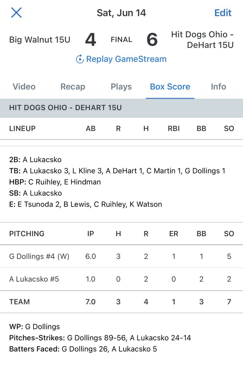 Ohio Hit Dogs DeHart 15U (@ohhitdogsdehart) on Twitter photo Championship Sunday incoming in the <a href="/WoWoodBat/">Worthington Wood Bat Tournament</a> with a 6-4 win over Big Walnut. Great work out of our pitching staff and <a href="/austin_lukacsko/">Austin Lukacsko</a> and <a href="/LiamKline19/">Liam Kline</a> went to work in the middle of our lineup. Back at Don Edwards tomorrow morning at 9:00. 🐶 Championship Sunday incoming in the <a href="/WoWoodBat/">Worthington Wood Bat Tournament</a> with a 6-4 win over Big Walnut. Great work out of our pitching staff and <a href="/austin_lukacsko/">Austin Lukacsko</a> and <a href="/LiamKline19/">Liam Kline</a> went to work in the middle of our lineup. Back at Don Edwards tomorrow morning at 9:00. 🐶
