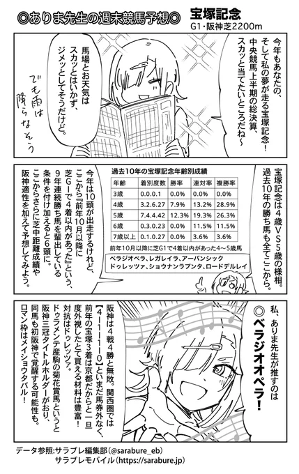 ありま先生の宝塚記念予想です!
中央競馬上半期の総決算、ぜひとも当てたいところですね。昨日配信された 10話もよろしくお願いします〜🙏

 ※データ参考:サラブレ編集部(@sarabure_eb) 