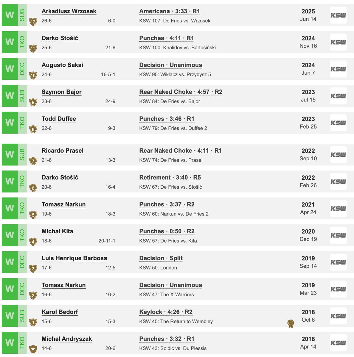 After today's title defense, former UFC and Bellator Heavyweight Phil De Fries' KSW run is as follows ...

tapology.com/fightcenter/fi…
