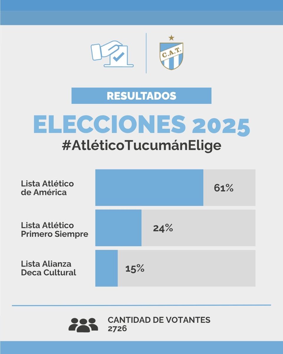 #AtléticoTucumánElige

🗳 ¡Resultados oficiales de nuestras elecciones! 

🥇 Lista Atlético De América: 1672 votos. (61,34%)
🥈 Lista Atlético Primero Siempre: 642 votos. (23,55%)
🥉 Lista Alianza Deca Cultural: 412 votos. (15,11%)

✅ Cantidad total de votantes: 2.726. 👏

🩵🤍