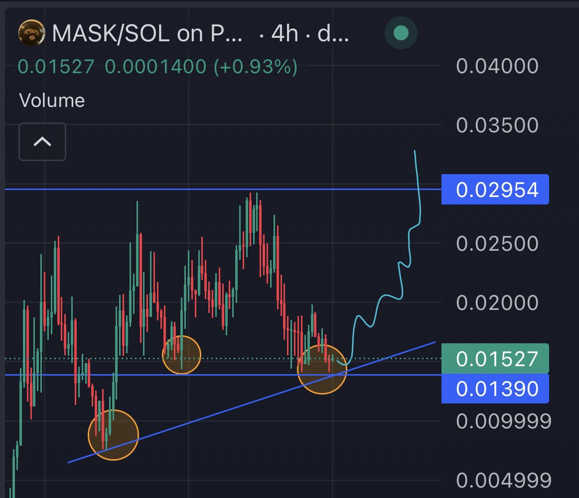 $MASK bottom is in, run it back turbo.

The show goes on, higher 🐈🥷 

- dexscreener.com/solana/gwpljam…