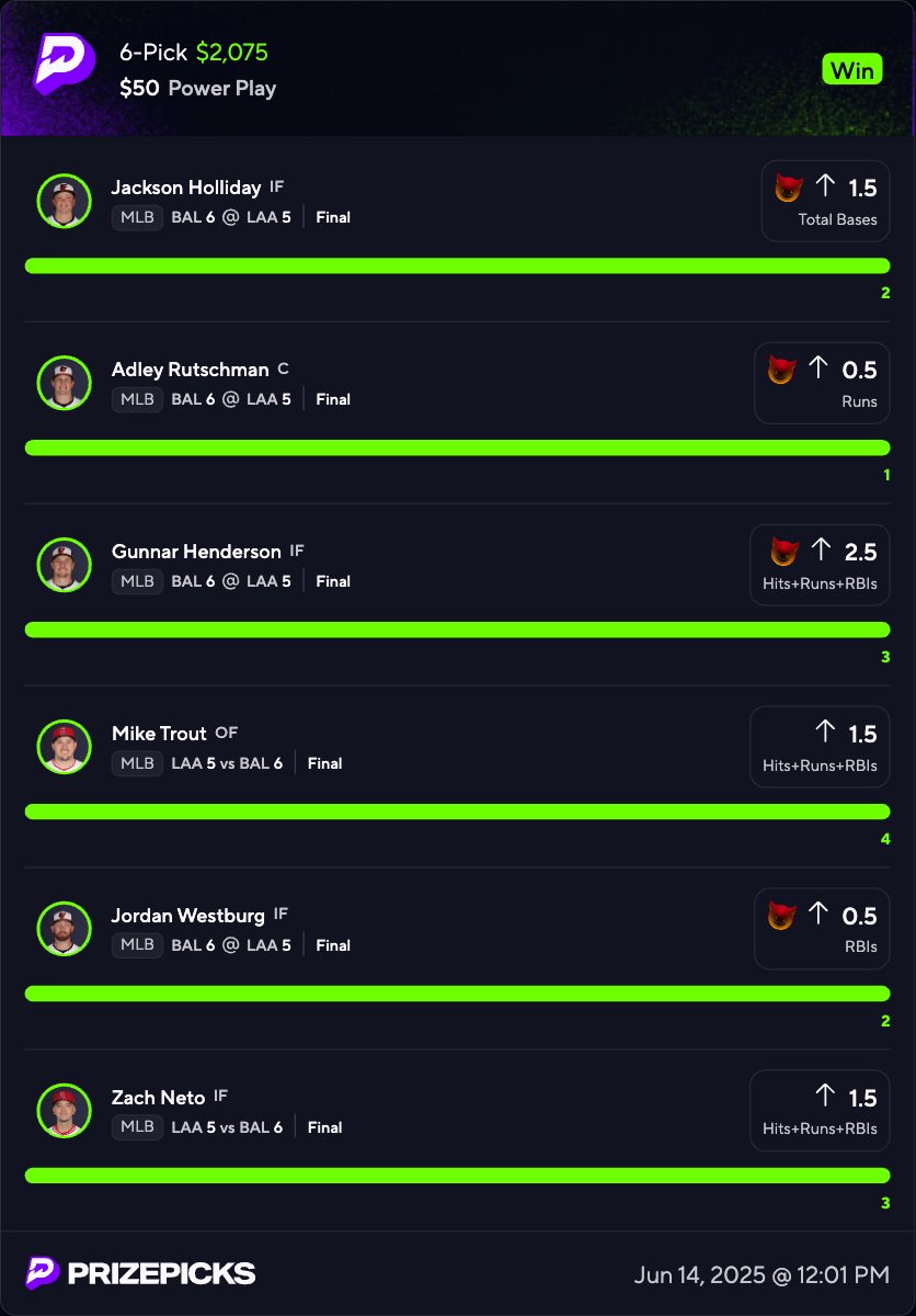 41.5x BANG 🚀 💰

MLB is a gift that keeps on giving. 🍀

Get yourself a spot in a discord that recaps everyday, wins consistently, has an awesome community, that destroys both MLB and PGA, and is at 175U profit in 2025 all tracked on Pikkit. 

🔽 GET IN AT 40% OFF BELOW 🔽