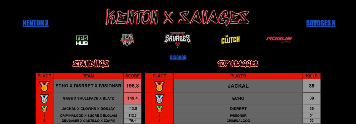 OMiT Echo (@echo1867) on Twitter photo $1500 <a href="/Kenton_Gaming/">KentonGaming</a> Matchpoint Trios Customs #Champs ($300 each) w/<a href="/iVisionSR/">ROC iVisionSR</a> & <a href="/Disrrpt8/">ONIC Disrrpt</a> $1500 <a href="/Kenton_Gaming/">KentonGaming</a> Matchpoint Trios Customs #Champs ($300 each) w/<a href="/iVisionSR/">ROC iVisionSR</a> & <a href="/Disrrpt8/">ONIC Disrrpt</a>