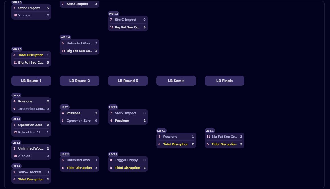 Tidal Disruption (@tidldisrupt_spl) on Twitter photo LOSERS RUN TO 🥈 IN SAC SEASON 10 FINALS, GGS TO ALL
<a href="/AnonPencil1/">Anon</a> - Screaming after each set
<a href="/raiingeblaster/">𝐫𝐚𝐢𝐢 !! 🇵🇸 @raiingeblaster.bsky.social</a> - Barely played but went off still
<a href="/Z_34_/">Z 34</a> - MVP IN LOSERS SEMIS
<a href="/nightmare_splat/">Alex/Nightmare</a> - INSANE MECHS
Anca - Coaches someone now apparently
TY FOR EVRYONE WHO CHEERED US ON LOSERS RUN TO 🥈 IN SAC SEASON 10 FINALS, GGS TO ALL
<a href="/AnonPencil1/">Anon</a> - Screaming after each set
<a href="/raiingeblaster/">𝐫𝐚𝐢𝐢 !! 🇵🇸 @raiingeblaster.bsky.social</a> - Barely played but went off still
<a href="/Z_34_/">Z 34</a> - MVP IN LOSERS SEMIS
<a href="/nightmare_splat/">Alex/Nightmare</a> - INSANE MECHS
Anca - Coaches someone now apparently
TY FOR EVRYONE WHO CHEERED US ON