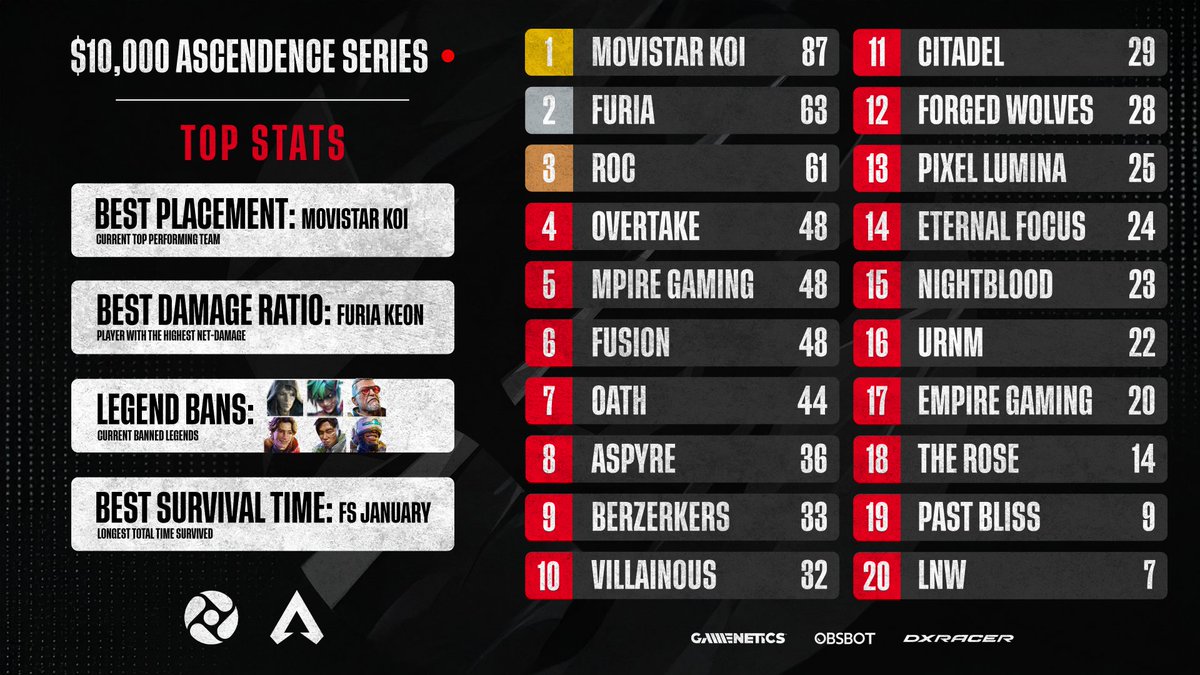 DAY 2: Ascendance Series.⛩️     

Final Results | Thank you <a href="/DXRacer/">DXRACER💺</a>