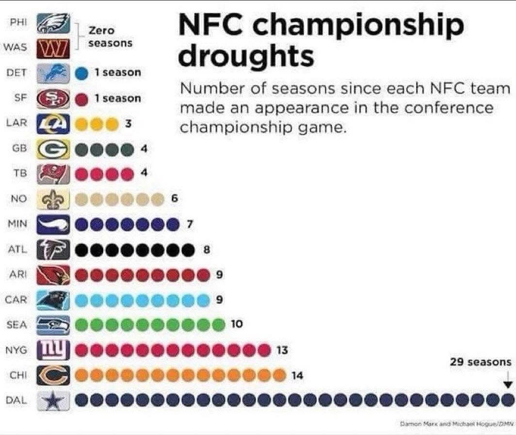 Barstooldmv's tweet photo. Friendly reminder that Dallas still sucks. https://t.co/FEtyO8x7Hs