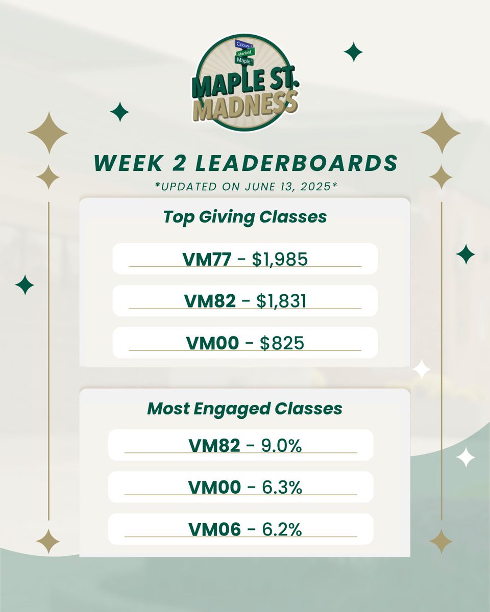 Week 2 is in the books! 📊

Top Giving
1️⃣ VM77 – $1,985
2️⃣ VM82 – $1,831
3️⃣ VM00 – $825

Most Engaged Classes
1️⃣ VM82 – 9.0%
2️⃣ VM00 – 6.3%
3️⃣ VM06 – 6.2%

Let’s see who takes Week 3: buff.ly/33Yi8SO! 💪
#MapleStreetMadness #STVM #IrishPride #STVMAlumni #ForeverIrish
